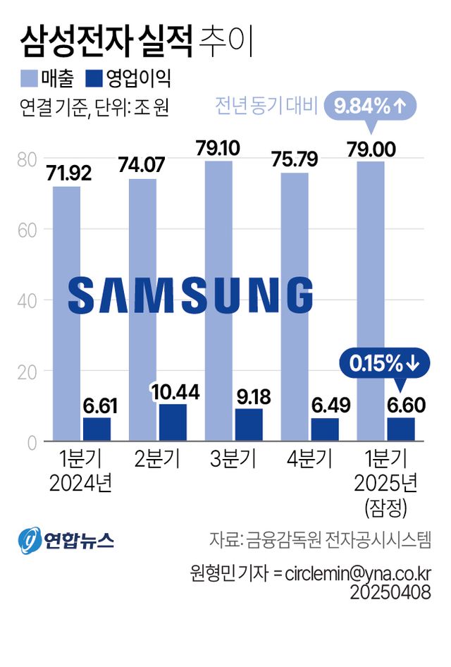 [그래픽] 삼성전자 실적 추이