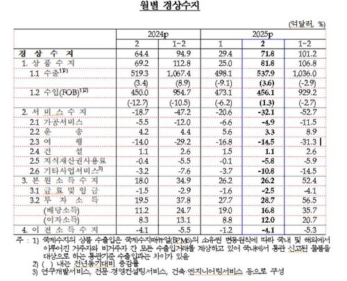월별 경상수지 추이