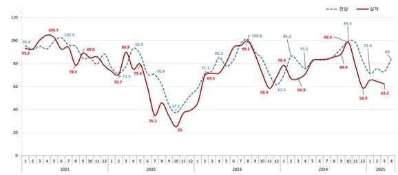 아파트분양전망지수 추이