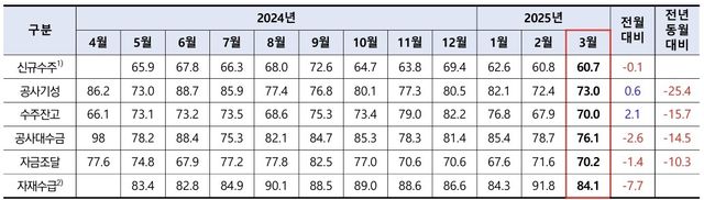 건설 부문별 실적지수 변동 추이