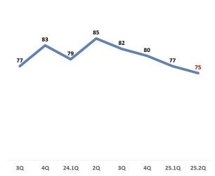 소매유통업 경기전망지수(RBSI) 추이