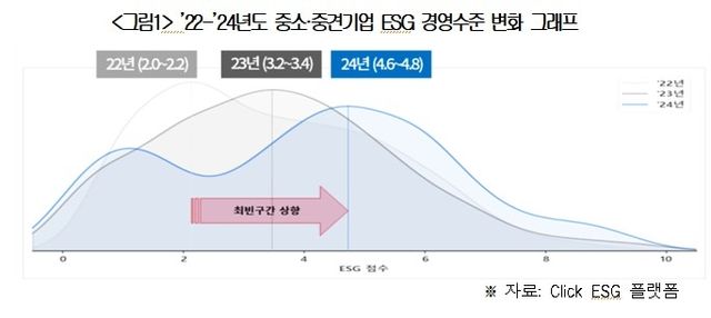 2022∼2024년 중소·중견기업 ESG 경영 수준 변화 그래프