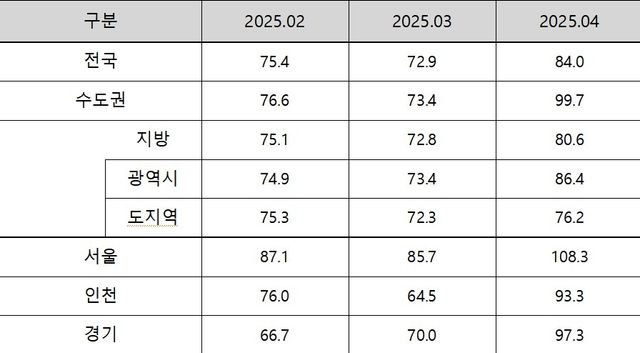 2025년 4월 아파트분양전망지수