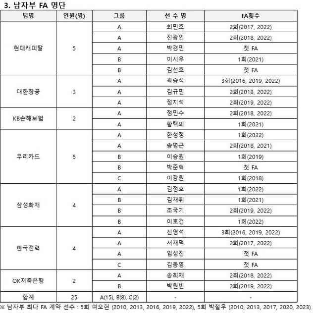 V리그 남자부 FA 선수 명단