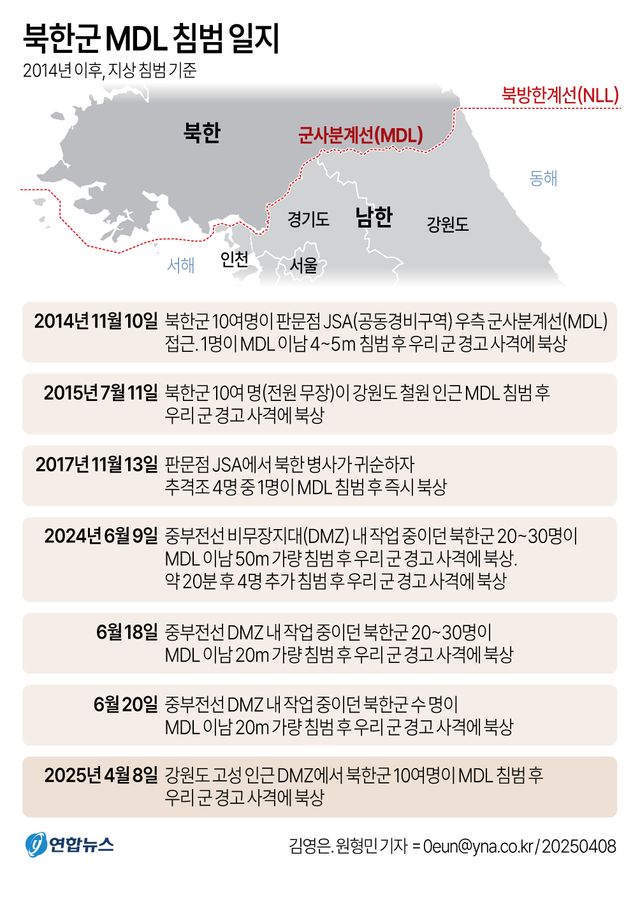 북한군 10여명, 무장한 채 MDL 침범했다 경고사격에 북상(종합) - 2