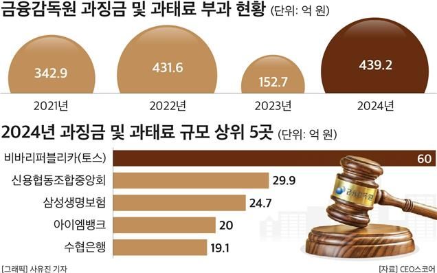 금융감독원 과징금·과태료 부과 현황