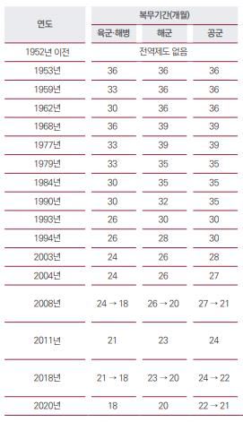 국군 현역병 복무기간 변천사