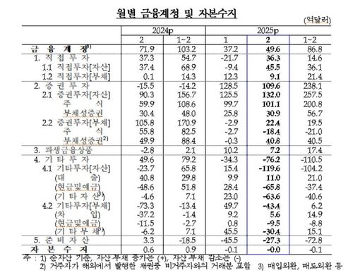 월별 금융계정·자본수지 추이