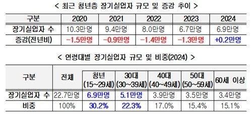 청년 장기 실업자 규모 통계