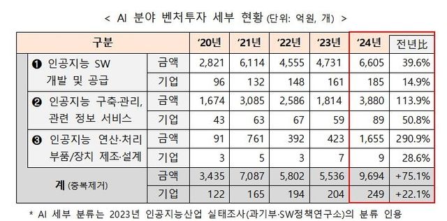 인공지능 분야 벤처투자 세부 현황