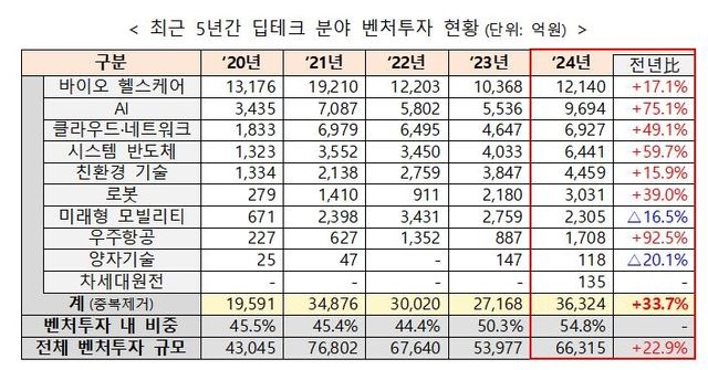 최근 5년간 딥테크 분야 벤처투자 현황
