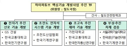 하이퍼튜브 핵심기술 개발 사업 추진 태스크포스