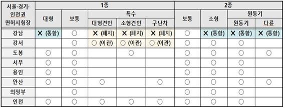 서울·경기·인천권 운전면허 기능시험 운영 현황(2025년 4월 15일 기준)