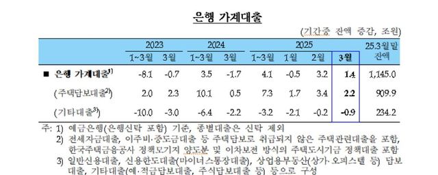 은행 가계대출 추이