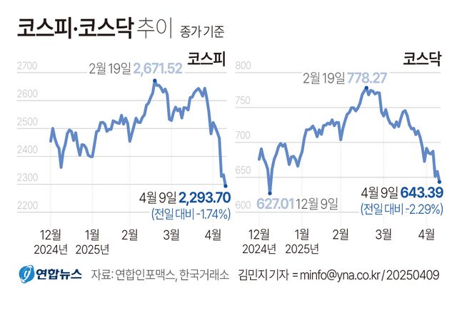 美 관세발효에 금융시장 또 출렁…韓경제, 수출·내수 동반 위기 - 3