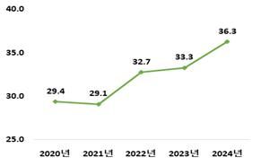 실질GDP 대비 실질수출액 비중
