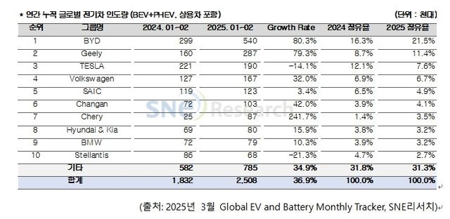 올해 1∼2월 브랜드별 전기차 판매량 