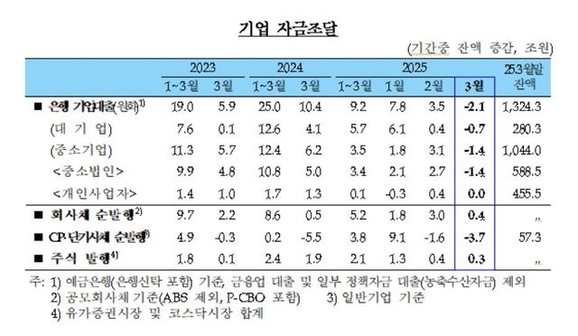 기업 자금조달 추이