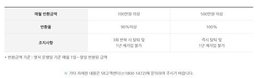 승차권 대량 반환 제재