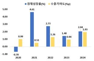 수출의 경제성장 기여 