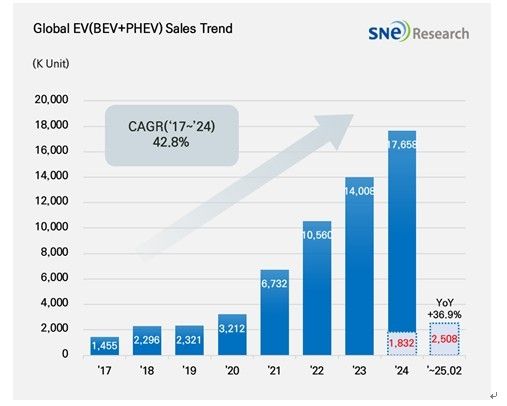 올해 1∼2월 글로벌 전기차 판매량 