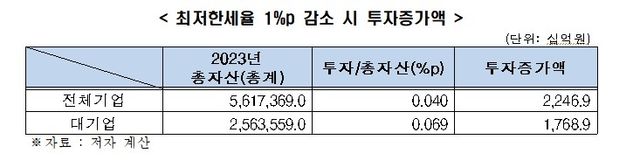 최저한세율 1%p 감소시 투자증가액