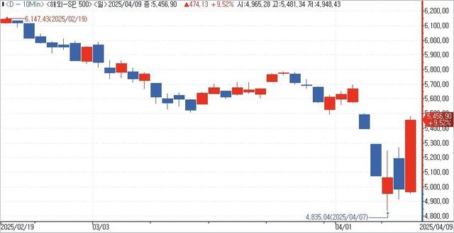 S&P 500 지수 일간 추이