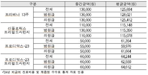 병원마다 다른 폐렴구균 백신 접종비…"심평원 누리집서 비교" - 2