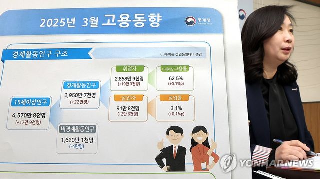 2025년 3월 고용동향은