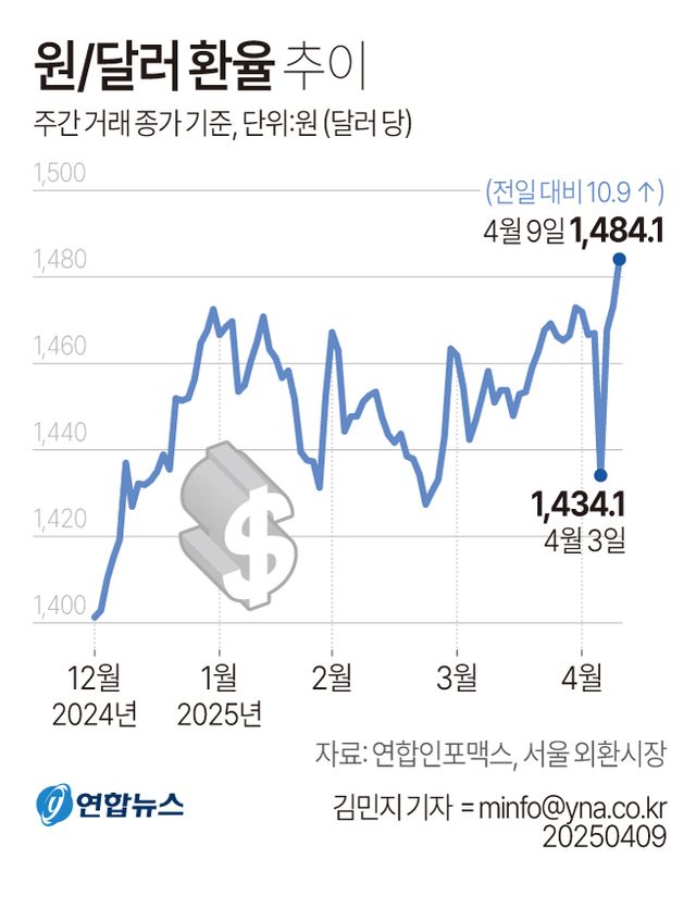 美 관세발효에 금융시장 또 출렁…韓경제, 수출·내수 동반 위기 - 2