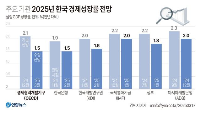 [그래픽] 주요 기관 2025년 한국 경제성장률 전망