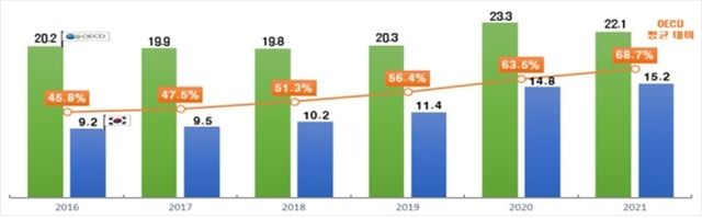 OECD 평균 대비 우리나라 공공사회복지지출 수준