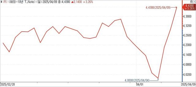 미 국채 10년물 수익률 추이