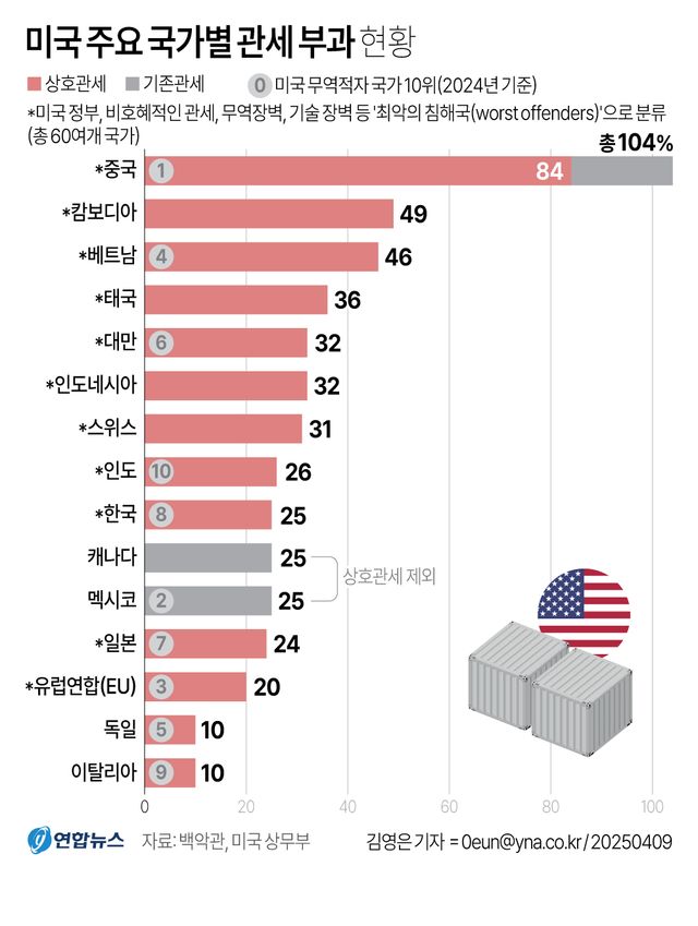 [그래픽] 미국 주요 국가별 관세 부과 현황