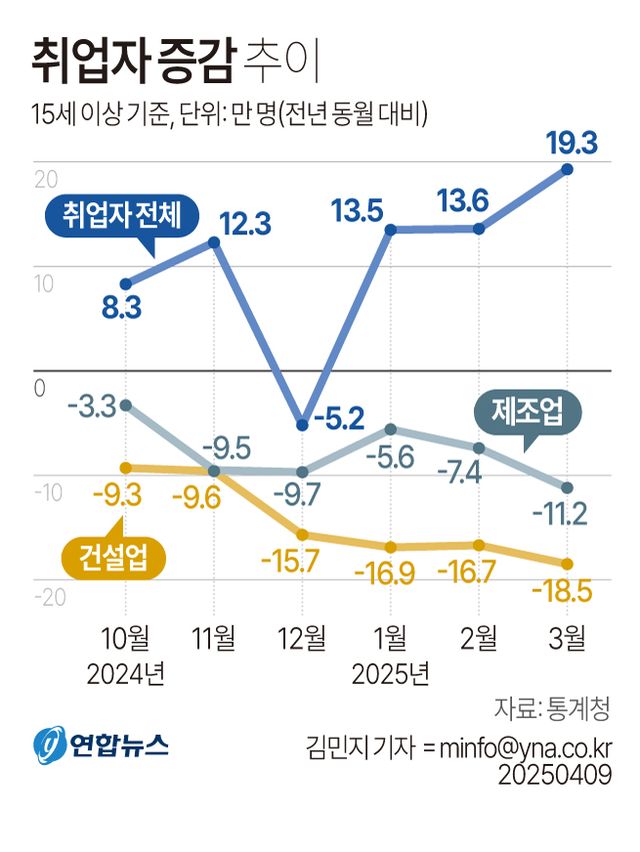 관세폭풍 앞두고 제조업 '고용한파'…건설 일자리도 최대폭 급감(종합2보) - 3