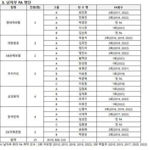 V리그 남자부 FA 선수 명단