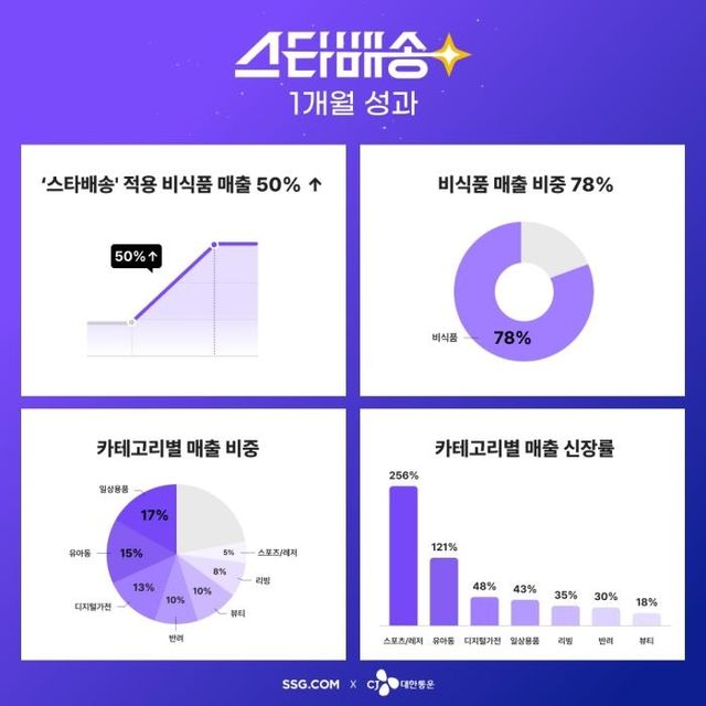 SSG닷컴 "도착보장 서비스 도입 후 비식품 매출 50% 늘어" - 1