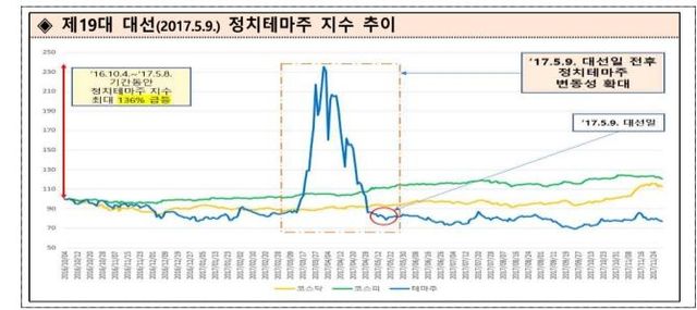 19대 대선 정치테마주 추이