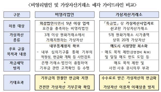 비영리법인 및 가상자산거래소 매각 가이드라인 비교