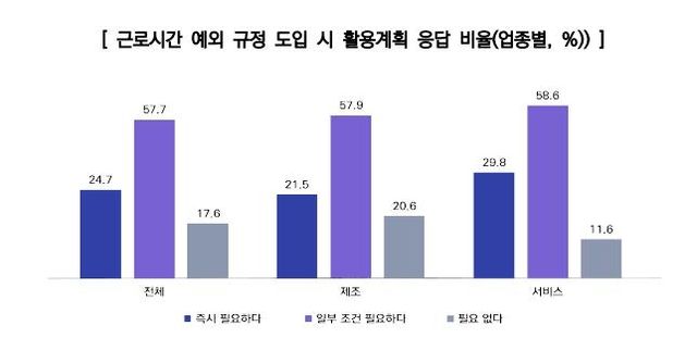 '근로시간 예외 규정' 활용계획