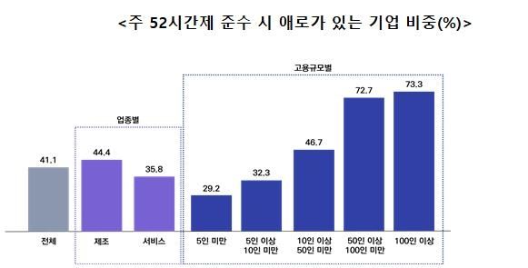 주 52시간제 준수 시 애로가 있는 기업