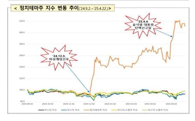 정치테마주 변동 추이