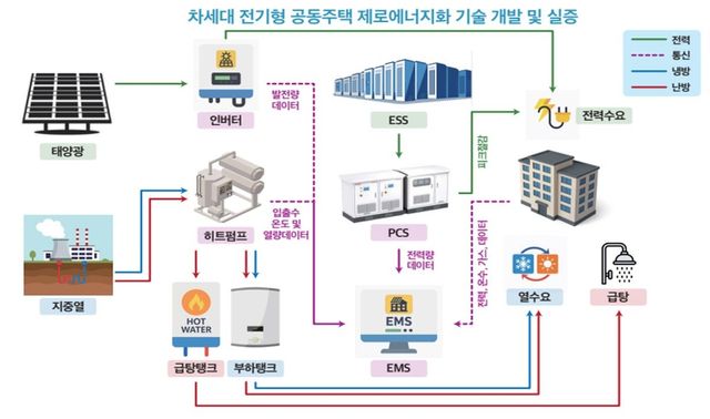 차세대 전기형 공동주택 제로 에너지화 기술 개발 및 실증 과제 개념도