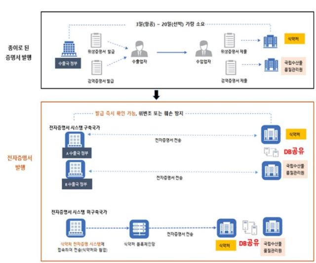 식약처-수품원 전자증명서 교환 모식도