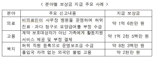 권익위 1분기 보상금 지급 주요 사례