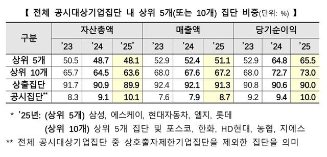 [공정위 제공. DB 및 재판매 금지]