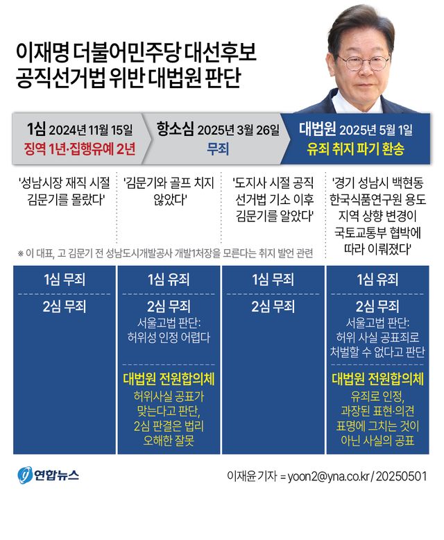 대법, 이재명 '김문기 골프·백현동 발언' 유죄판단…다시 2심으로(종합) - 2