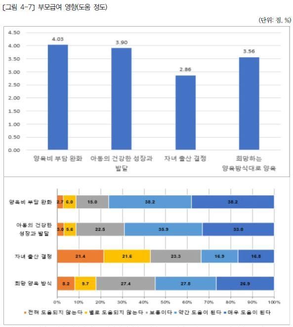 부모급여 영향(도움 정도)