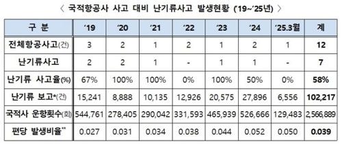 국적항공사 난기류 사고 통계