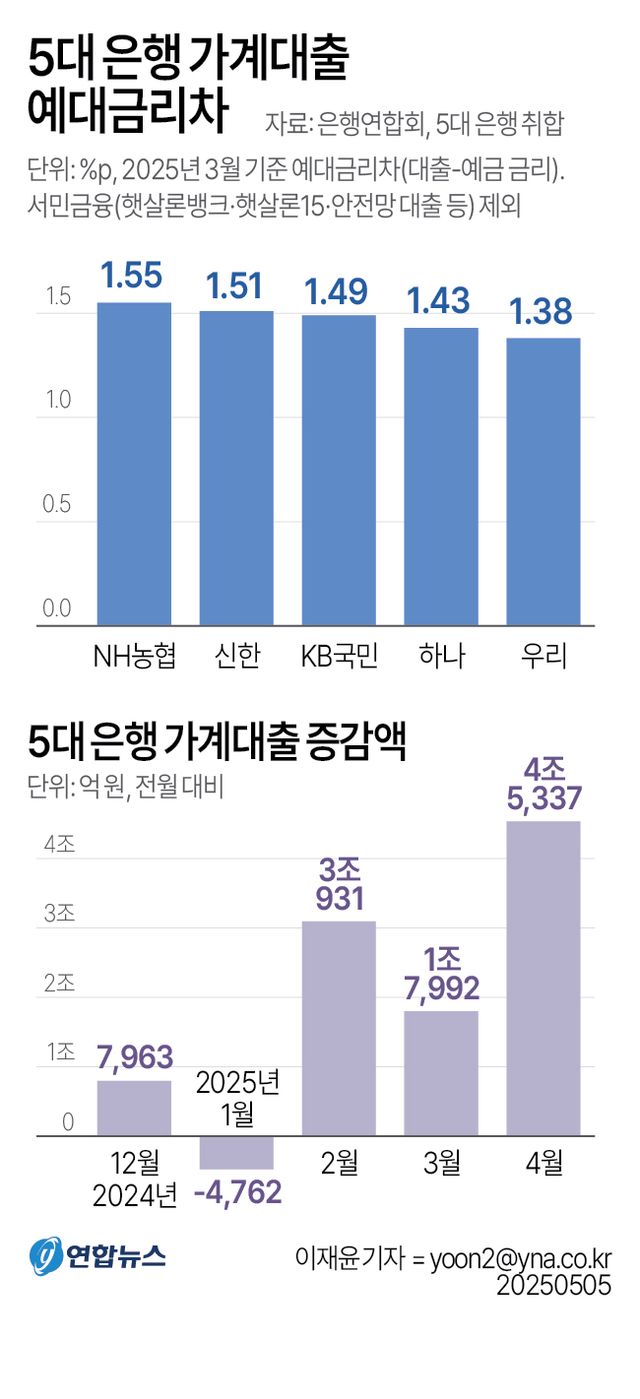 [그래픽] 5대 은행 가계대출 예대금리차